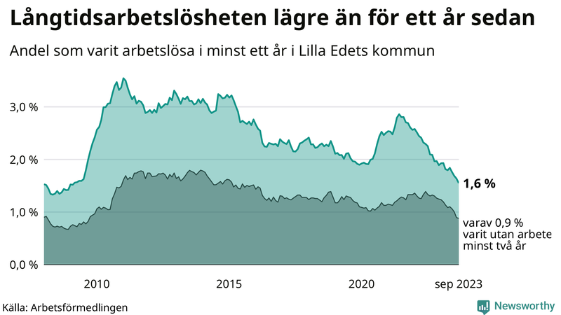 Graf: Andel arbetslösa i Lilla Edet som varit utan arbete i minst 12 månader