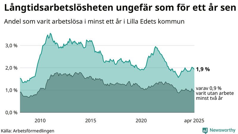 Graf: Andel arbetslösa i Lilla Edet som varit utan arbete i minst 12 månader
