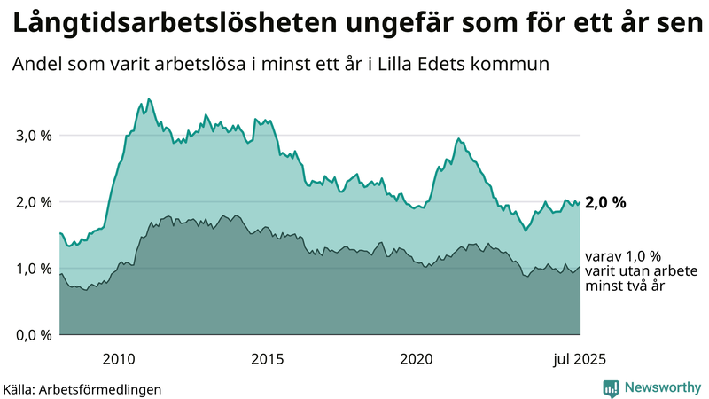 Graf: Andel arbetslösa i Lilla Edet som varit utan arbete i minst 12 månader