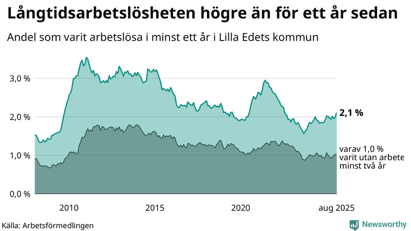 Graf: Andel arbetslösa i Lilla Edet som varit utan arbete i minst 12 månader