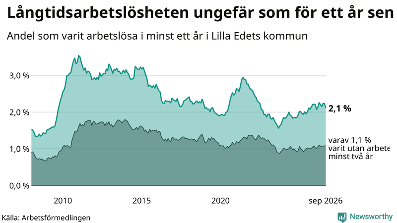 Graf: Andel arbetslösa i Lilla Edet som varit utan arbete i minst 12 månader