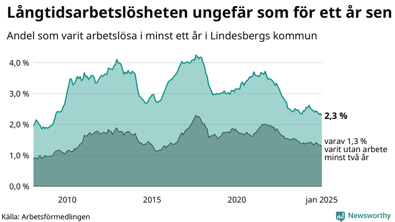 Graf: Andel arbetslösa i Lindesberg som varit utan arbete i minst 12 månader