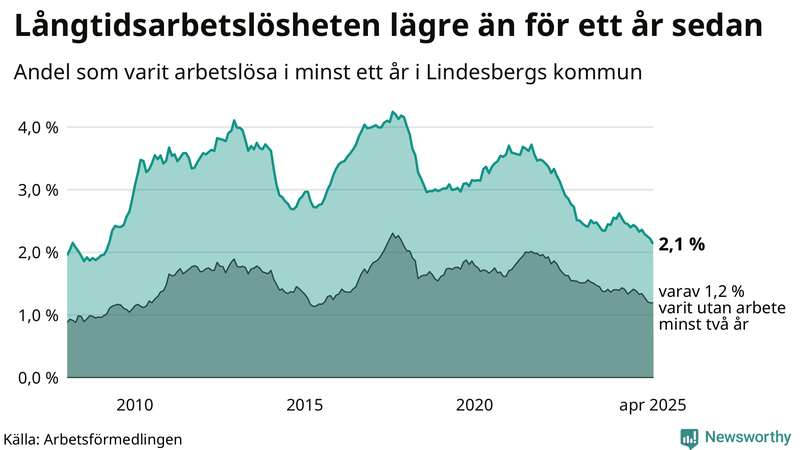 Graf: Andel arbetslösa i Lindesberg som varit utan arbete i minst 12 månader