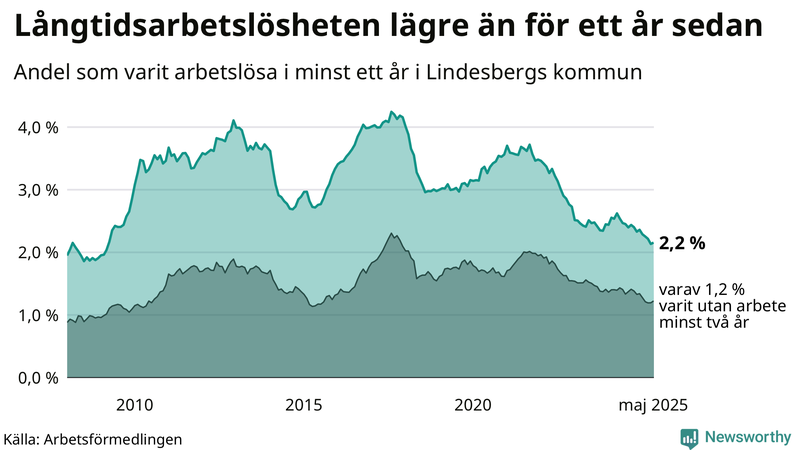 Graf: Andel arbetslösa i Lindesberg som varit utan arbete i minst 12 månader