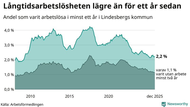 Graf: Andel arbetslösa i Lindesberg som varit utan arbete i minst 12 månader