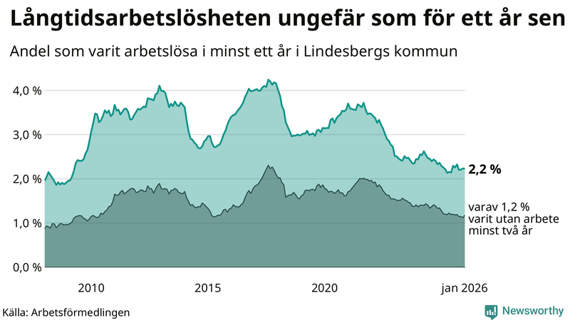 Graf: Andel arbetslösa i Lindesberg som varit utan arbete i minst 12 månader