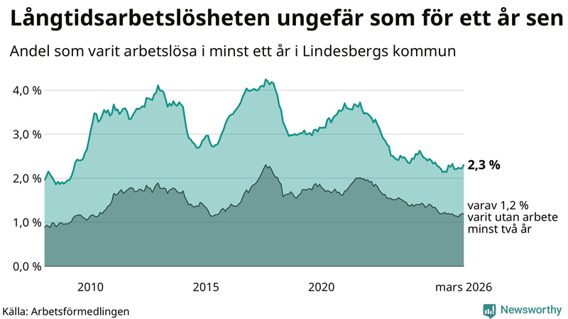 Graf: Andel arbetslösa i Lindesberg som varit utan arbete i minst 12 månader