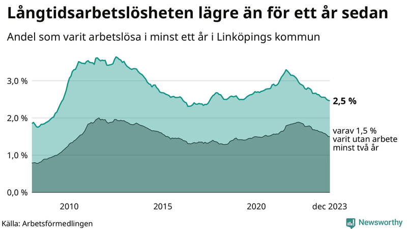 Graf: Andel arbetslösa i Linköping som varit utan arbete i minst 12 månader