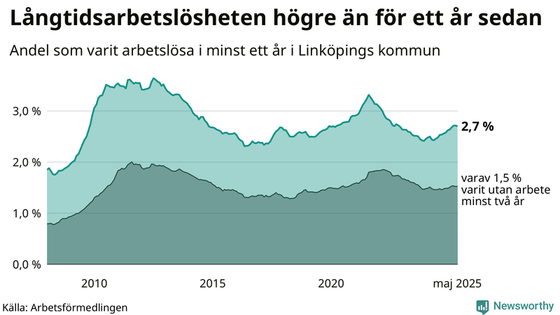 Graf: Andel arbetslösa i Linköping som varit utan arbete i minst 12 månader