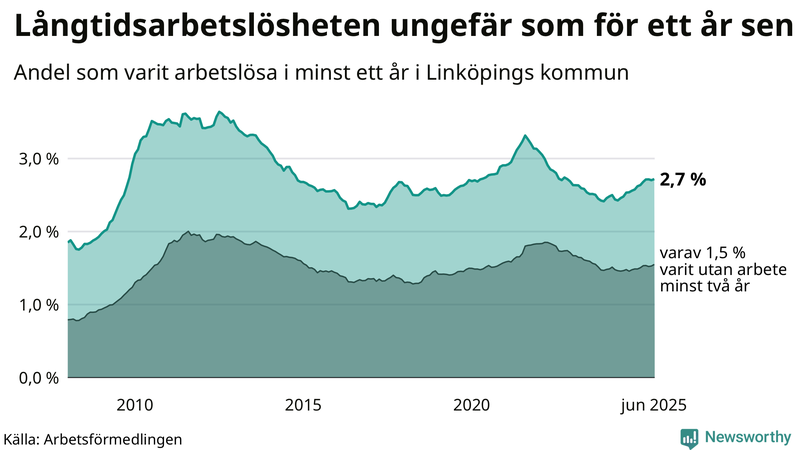 Graf: Andel arbetslösa i Linköping som varit utan arbete i minst 12 månader