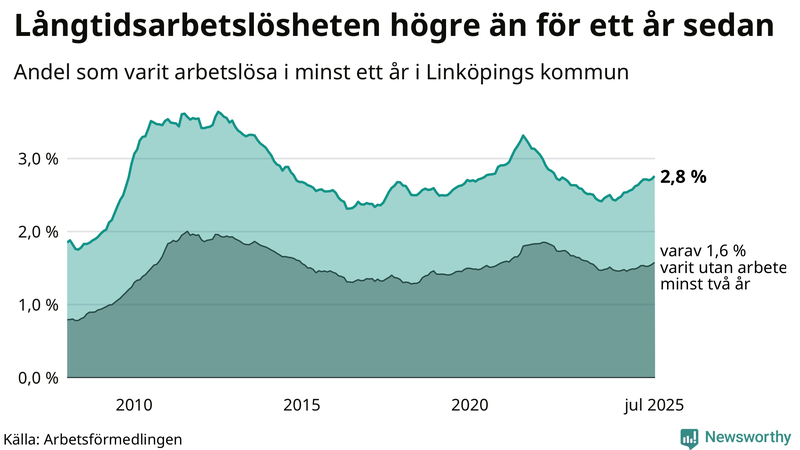 Graf: Andel arbetslösa i Linköping som varit utan arbete i minst 12 månader