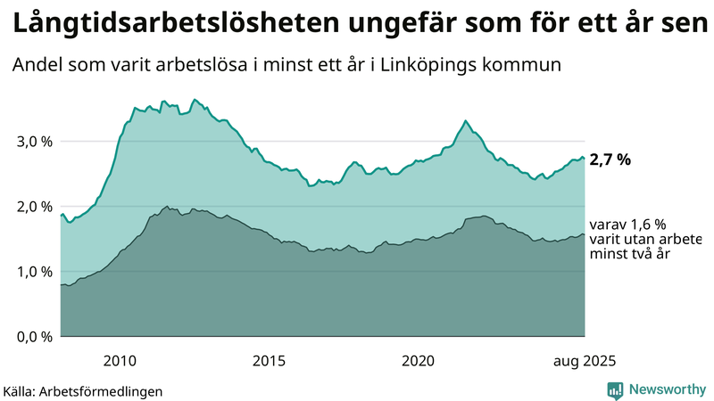 Graf: Andel arbetslösa i Linköping som varit utan arbete i minst 12 månader
