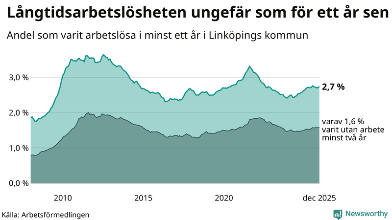 Graf: Andel arbetslösa i Linköping som varit utan arbete i minst 12 månader