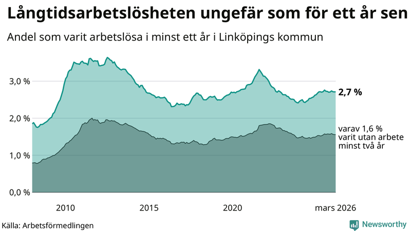 Graf: Andel arbetslösa i Linköping som varit utan arbete i minst 12 månader