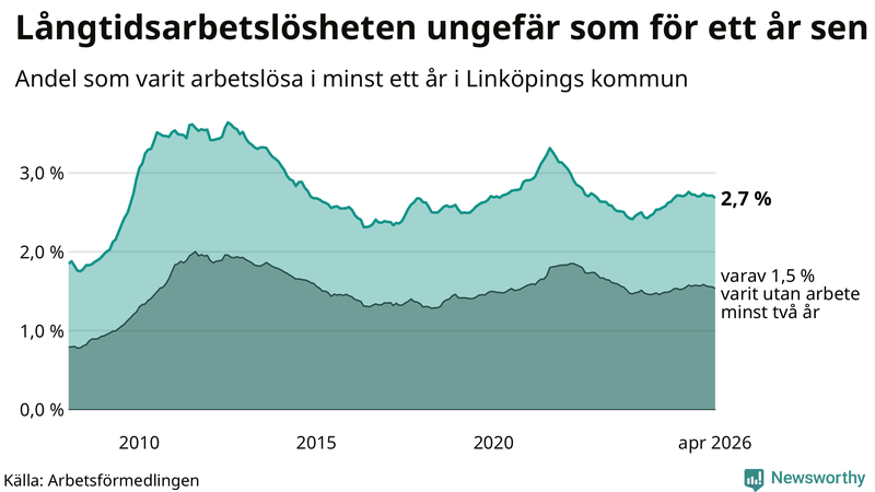 Graf: Andel arbetslösa i Linköping som varit utan arbete i minst 12 månader