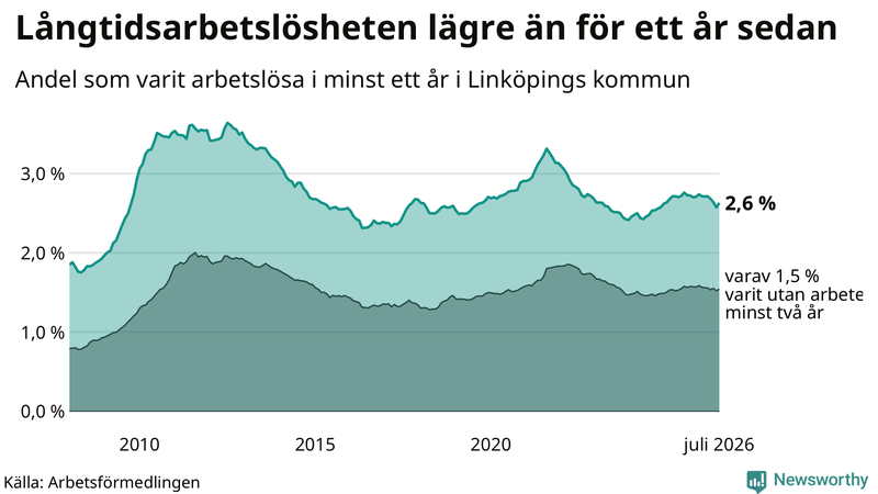 Graf: Andel arbetslösa i Linköping som varit utan arbete i minst 12 månader