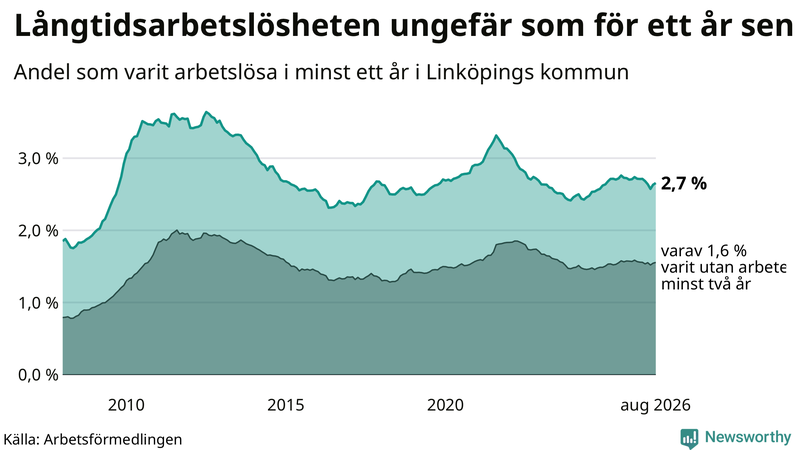 Graf: Andel arbetslösa i Linköping som varit utan arbete i minst 12 månader