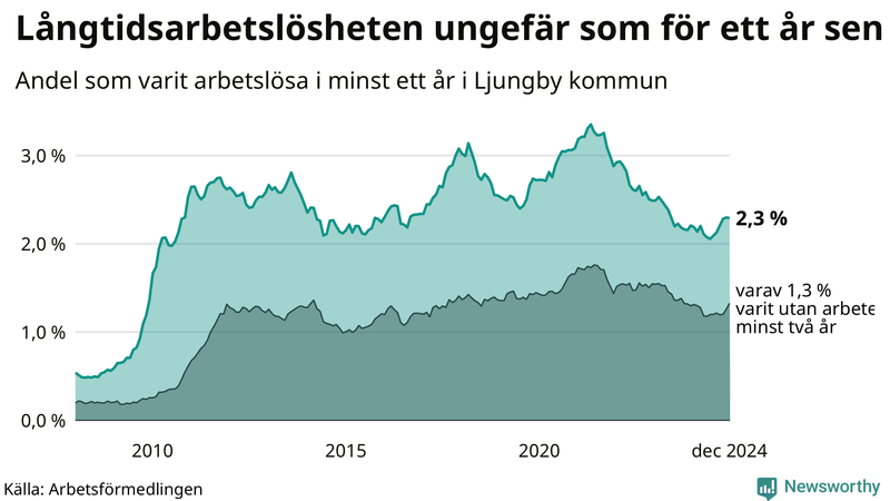 Graf: Andel arbetslösa i Ljungby som varit utan arbete i minst 12 månader