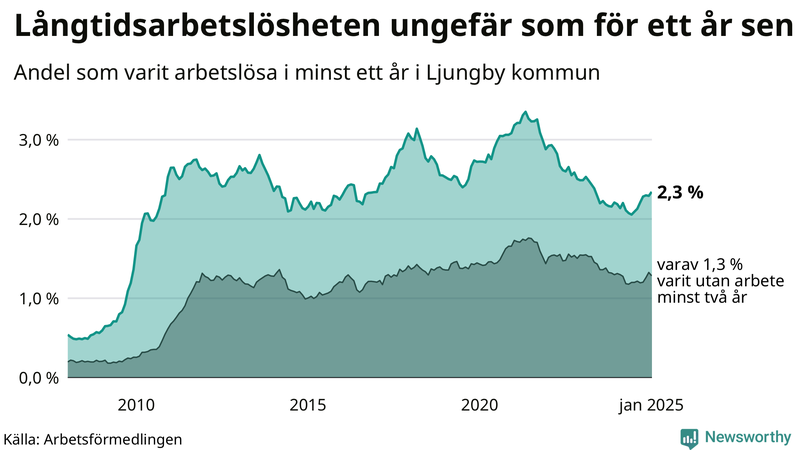 Graf: Andel arbetslösa i Ljungby som varit utan arbete i minst 12 månader
