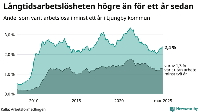 Graf: Andel arbetslösa i Ljungby som varit utan arbete i minst 12 månader