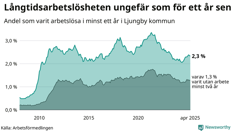 Graf: Andel arbetslösa i Ljungby som varit utan arbete i minst 12 månader