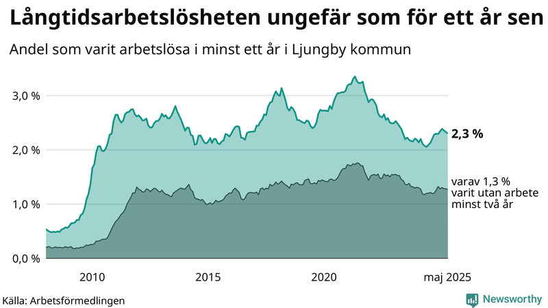 Graf: Andel arbetslösa i Ljungby som varit utan arbete i minst 12 månader