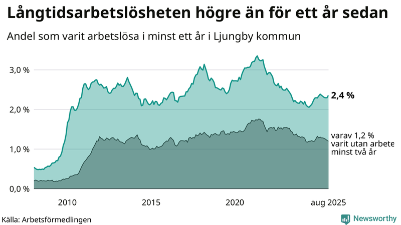 Graf: Andel arbetslösa i Ljungby som varit utan arbete i minst 12 månader