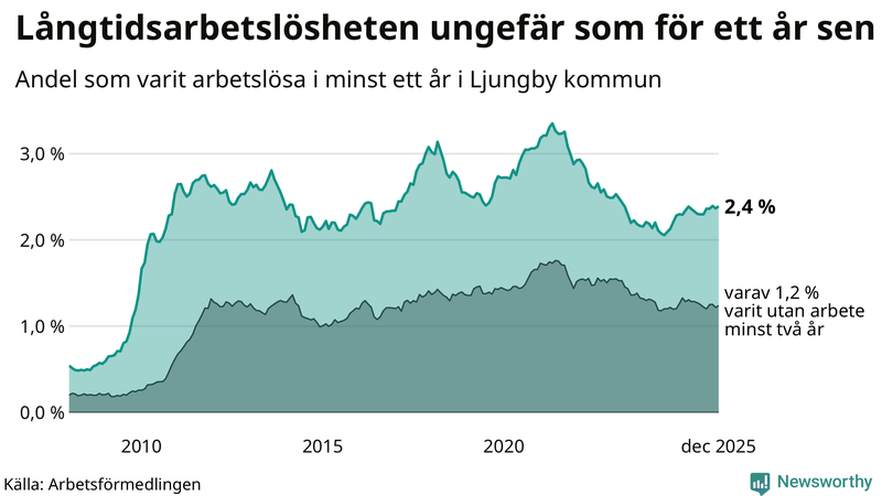 Graf: Andel arbetslösa i Ljungby som varit utan arbete i minst 12 månader