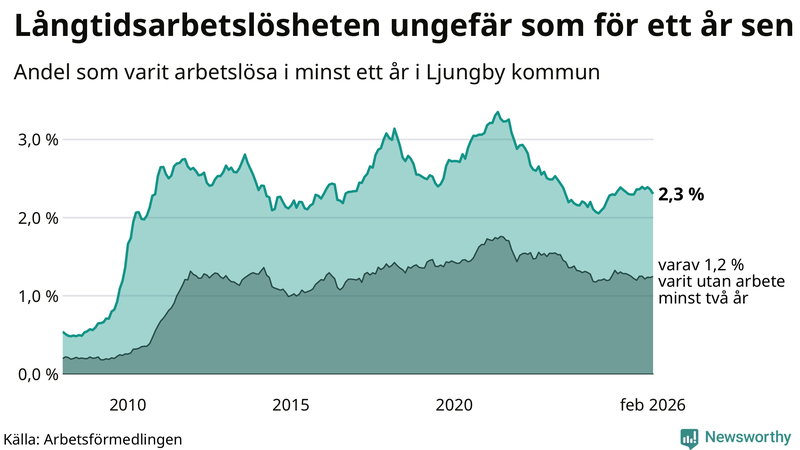 Graf: Andel arbetslösa i Ljungby som varit utan arbete i minst 12 månader