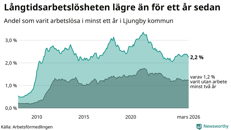 Graf: Andel arbetslösa i Ljungby som varit utan arbete i minst 12 månader
