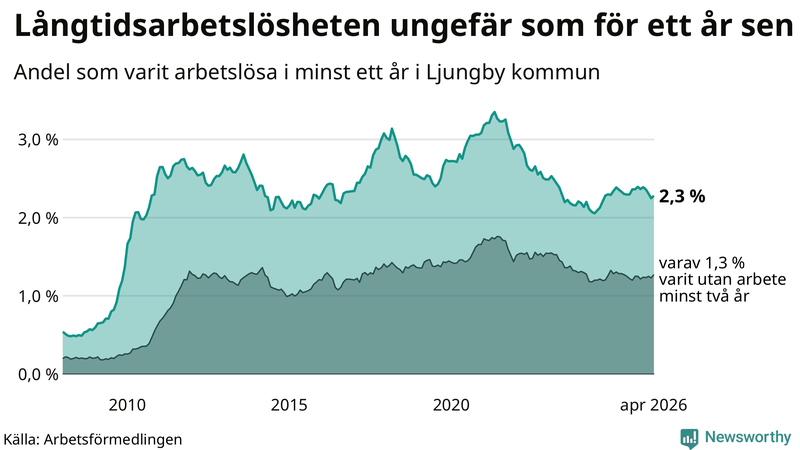 Graf: Andel arbetslösa i Ljungby som varit utan arbete i minst 12 månader