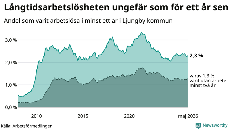 Graf: Andel arbetslösa i Ljungby som varit utan arbete i minst 12 månader
