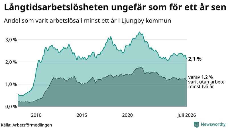 Graf: Andel arbetslösa i Ljungby som varit utan arbete i minst 12 månader