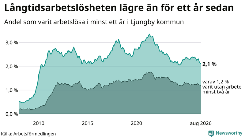 Graf: Andel arbetslösa i Ljungby som varit utan arbete i minst 12 månader