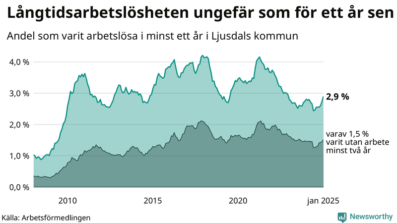 Graf: Andel arbetslösa i Ljusdal som varit utan arbete i minst 12 månader