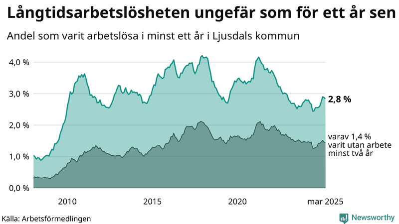 Graf: Andel arbetslösa i Ljusdal som varit utan arbete i minst 12 månader