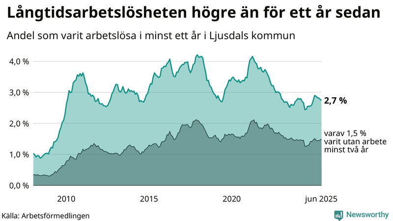 Graf: Andel arbetslösa i Ljusdal som varit utan arbete i minst 12 månader