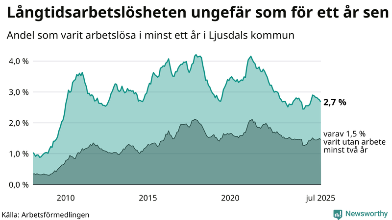 Graf: Andel arbetslösa i Ljusdal som varit utan arbete i minst 12 månader