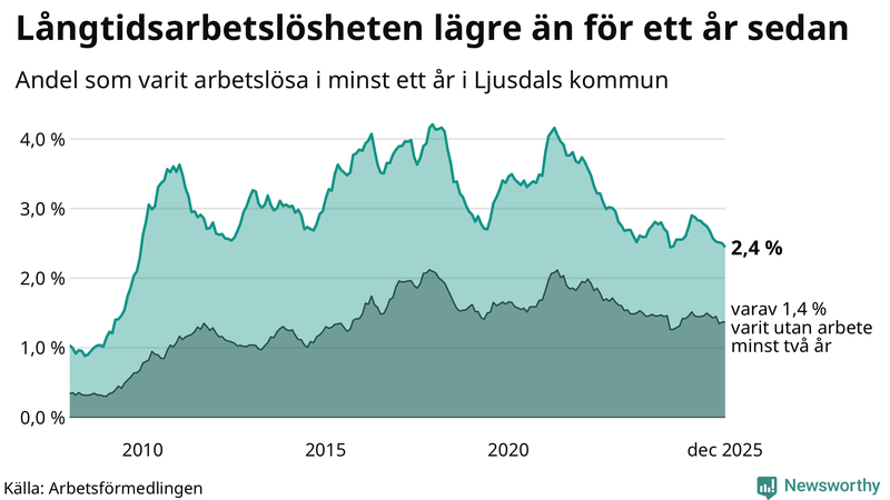 Graf: Andel arbetslösa i Ljusdal som varit utan arbete i minst 12 månader