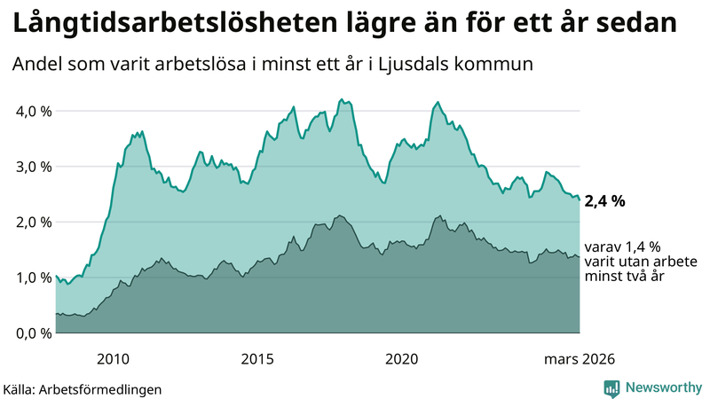 Graf: Andel arbetslösa i Ljusdal som varit utan arbete i minst 12 månader
