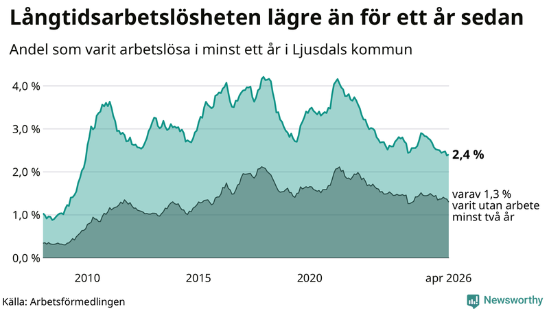 Graf: Andel arbetslösa i Ljusdal som varit utan arbete i minst 12 månader
