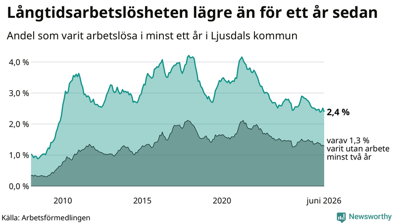 Graf: Andel arbetslösa i Ljusdal som varit utan arbete i minst 12 månader