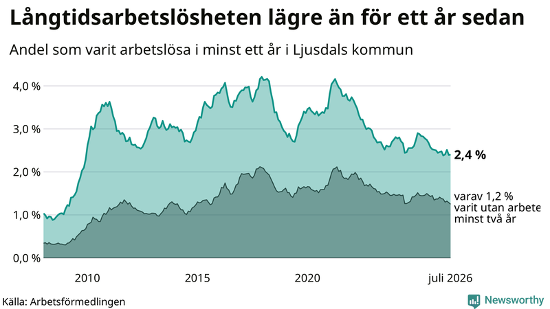 Graf: Andel arbetslösa i Ljusdal som varit utan arbete i minst 12 månader