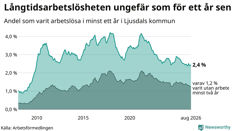 Graf: Andel arbetslösa i Ljusdal som varit utan arbete i minst 12 månader