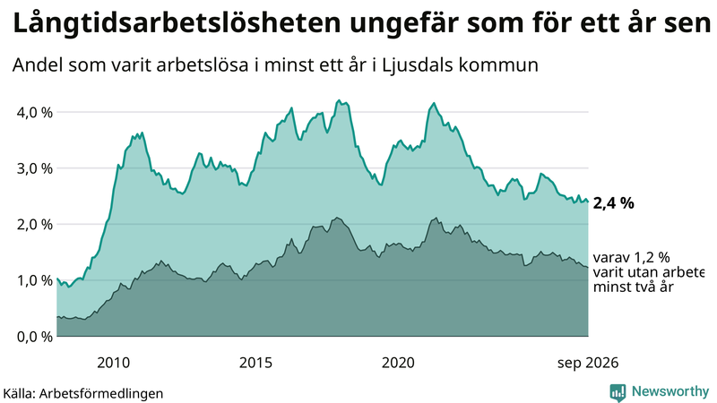 Graf: Andel arbetslösa i Ljusdal som varit utan arbete i minst 12 månader