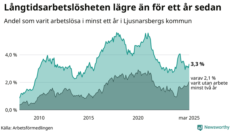 Graf: Andel arbetslösa i Ljusnarsberg som varit utan arbete i minst 12 månader