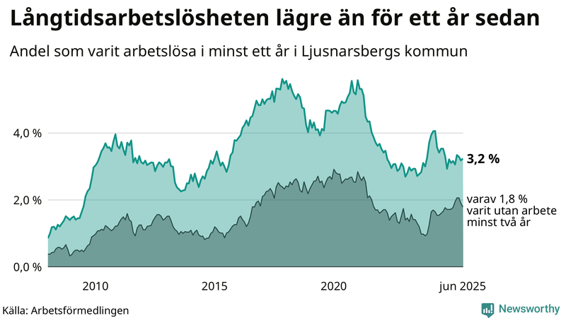 Graf: Andel arbetslösa i Ljusnarsberg som varit utan arbete i minst 12 månader
