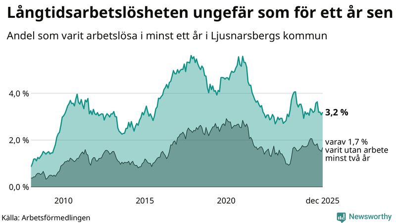 Graf: Andel arbetslösa i Ljusnarsberg som varit utan arbete i minst 12 månader