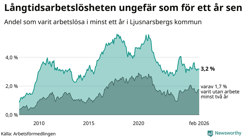 Graf: Andel arbetslösa i Ljusnarsberg som varit utan arbete i minst 12 månader