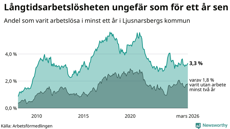 Graf: Andel arbetslösa i Ljusnarsberg som varit utan arbete i minst 12 månader